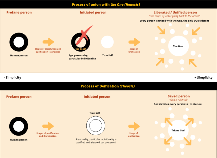 Henosis and Theosis Comparison of the process of henosis, or union with the absolute One, with deification in Orthodox Christianity.