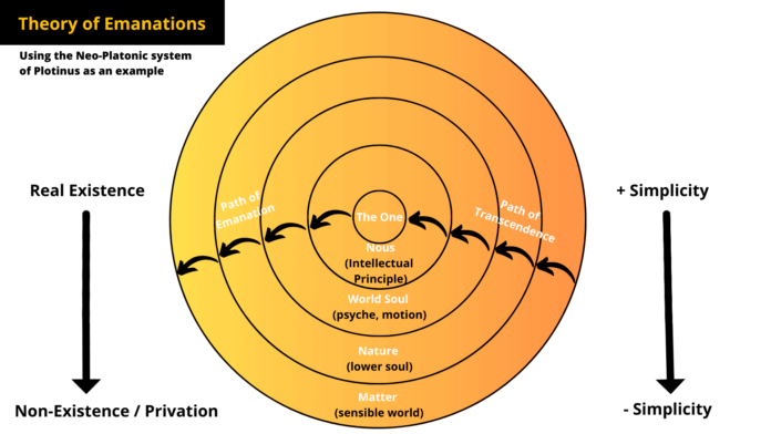 Theory of Emanations Theory of Emanations expalantory diagram, using Plotinus system as an example.